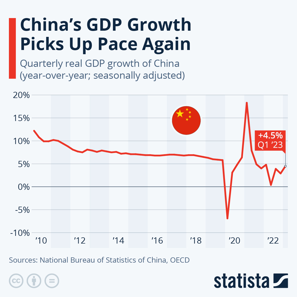 中国GDP增长