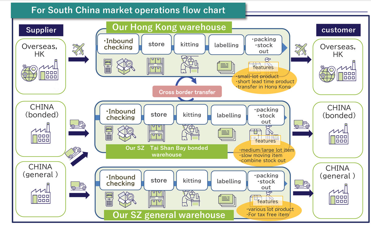 South China market flow chart