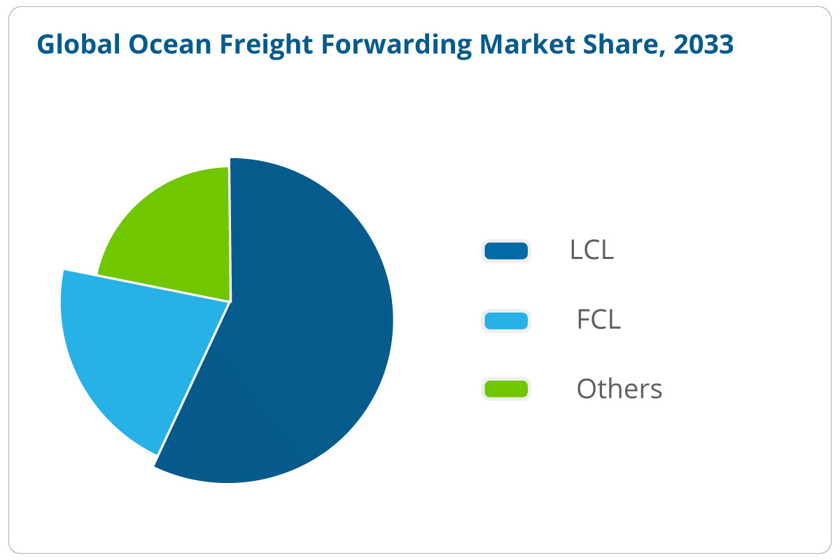 Global Ocean Freight Forwarding Market Share