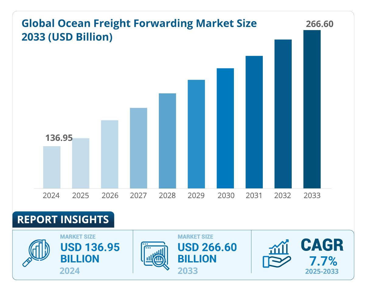 Global Ocean Freight Forwarding Market Size