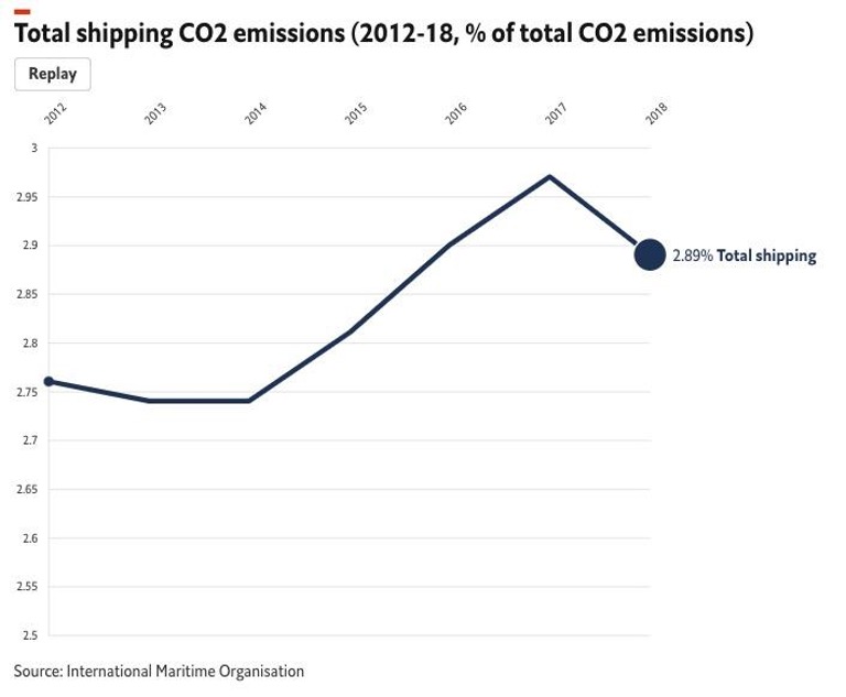 Shipping CO2 Emissions