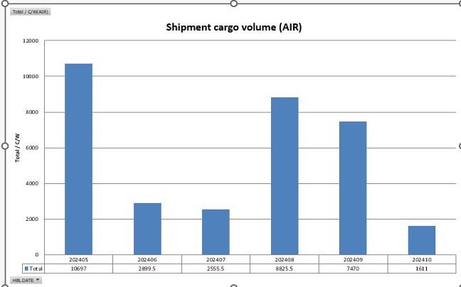 shipment stats