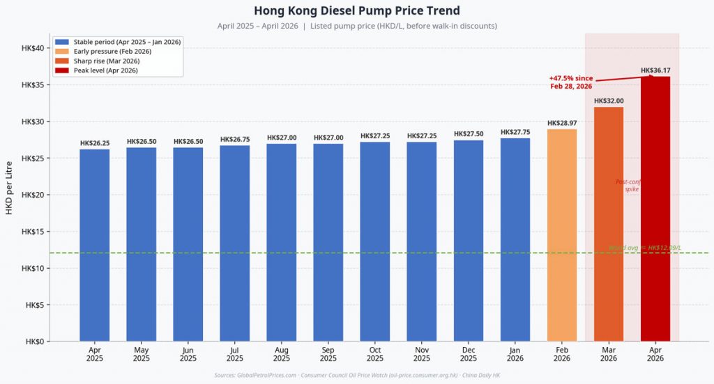 hk_diesel_price_chart
