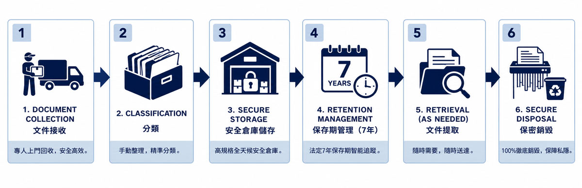 document-storage-lifecycle